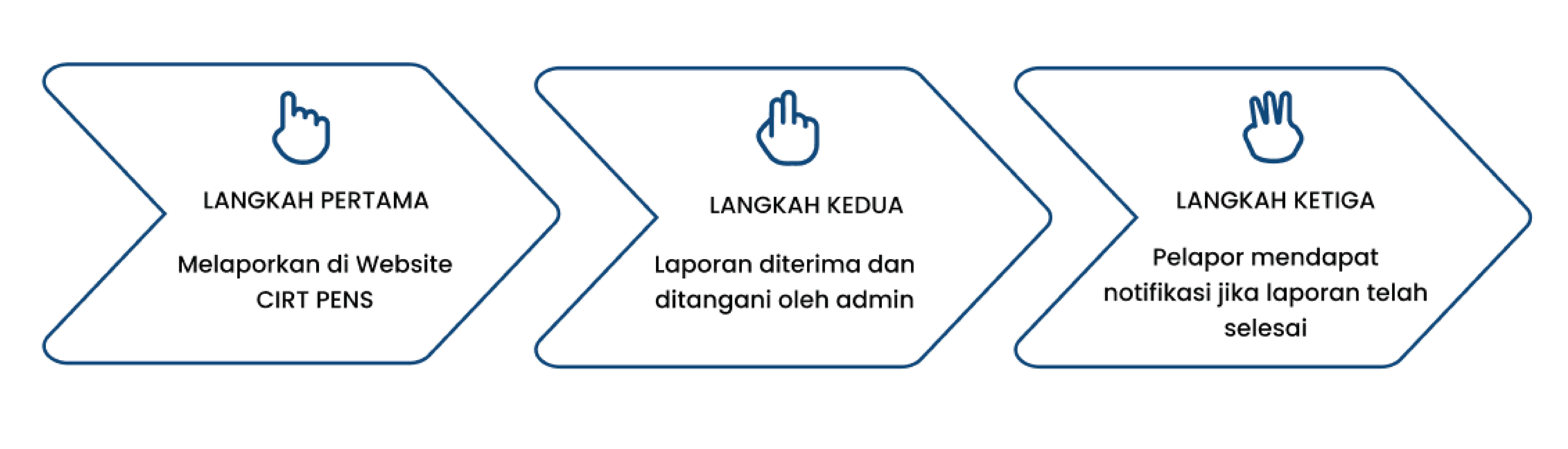 Alur Proses